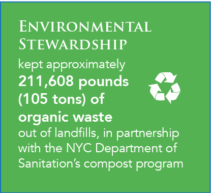 Environmental Stewardship  kept approximately 211,608 pounds (105 tons) of  organic waste out of landfills, in partnership with the NYC Department of Sanitation’s compost program