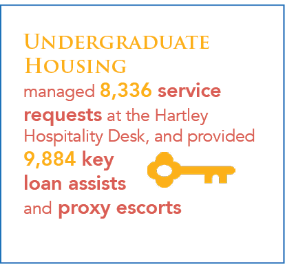 Undergraduate Housing managed 8,336 service requests at the Hartley Hospitality Desk, and provided 9,884 key loan assists and proxy escorts