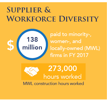 paid $138 million to minority-, women-, and  locally-owned (MWL) firms in FY2017; MWL construction hours worked total 273,000 in 2017