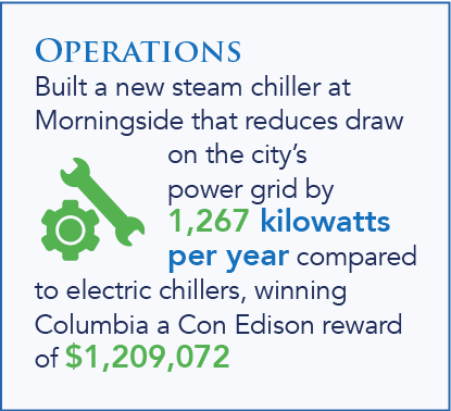 Operations built a new steam chiller at Morningside that reduces draw on the city’s power grid by 1,267 kilowatts per year compared to electric chillers, winning Columbia a Con Edison reward of $1,209,072