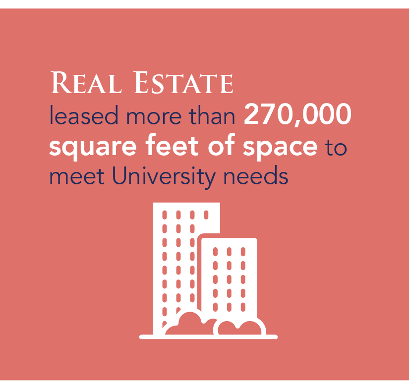 Real Estate leased more than 270,000 square feet of space to meet University needs