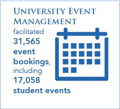 University Event Management facilitated 31,565 event bookings, including 17,058 student events