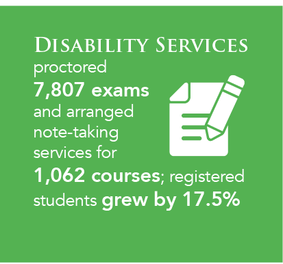 Disability Services proctored 7,807 exams and arranged note-taking services for 1,062 courses; registered students grew by 17.5%