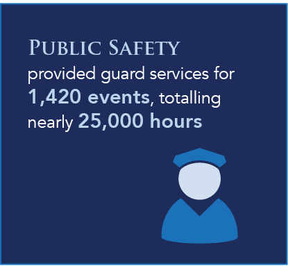 Public Safety provided guard services for 1,420 events, totalling nearly 25,000 hours 