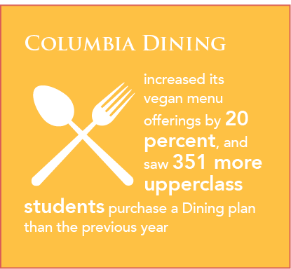Columbia Dining increased Vegan menu offerings by  20 percent, and saw 351 more upperclass students purchase a Dining plan than the previous year