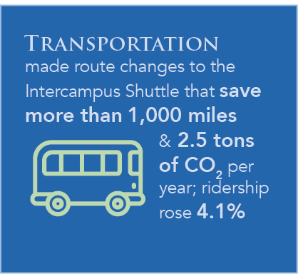 Transportation made route changes to the Intercampus Shuttle that save more than 1,000 miles & 2.5 tons of CO2 per year; ridership rose 4.1%