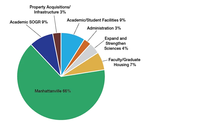 Pie Chart: Capital Spend % by Strategic Goal