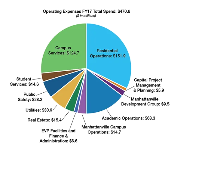 Operating Expenses FY17 Total Spend: $470.6 million