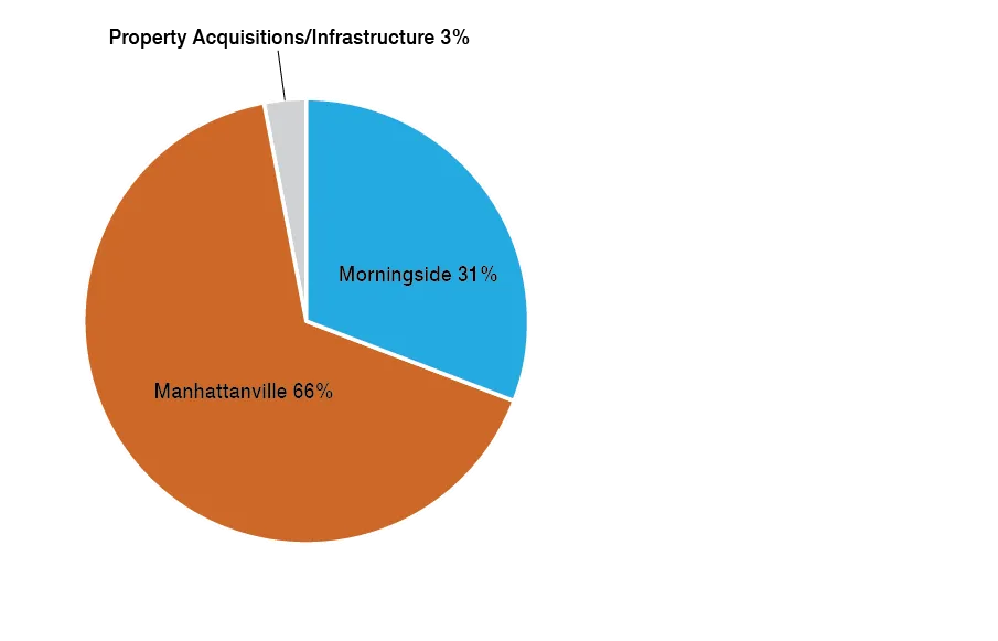 FY17 Total Spend by %