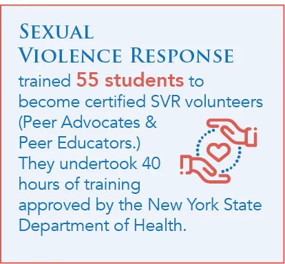 Sexual Violence Response trained 55 students to become certified SVR volunteers (Peer Advocates & Peer Educators.) They undertook 40 hours of training approved by the New York State Department of Health.