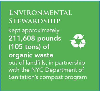 Environmental Stewardship  kept approximately 211,608 pounds (105 tons) of  organic waste out of landfills, in partnership with the NYC Department of Sanitation’s compost program