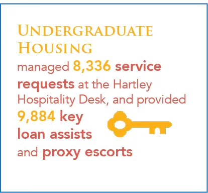 Undergraduate Housing managed 8,336 service requests at the Hartley Hospitality Desk, and provided 9,884 key loan assists and proxy escorts