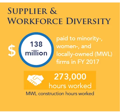 paid $138 million to minority-, women-, and  locally-owned (MWL) firms in FY2017; MWL construction hours worked total 273,000 in 2017