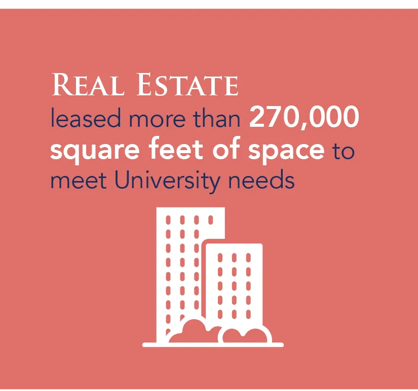 Real Estate leased more than 270,000 square feet of space to meet University needs