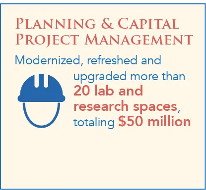 Planning & Capital Project Management modernized, refreshed and  upgraded more than 20 lab and research spaces, totaling $50 million