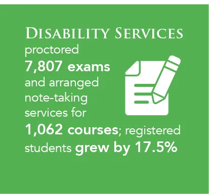 Disability Services proctored 7,807 exams and arranged note-taking services for 1,062 courses; registered students grew by 17.5%