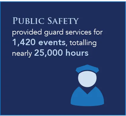 Public Safety provided guard services for 1,420 events, totalling nearly 25,000 hours 