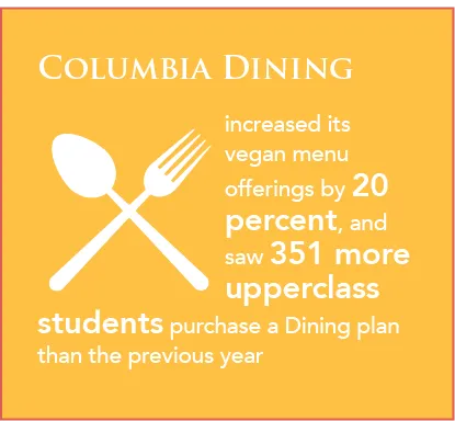 Columbia Dining increased Vegan menu offerings by  20 percent, and saw 351 more upperclass students purchase a Dining plan than the previous year