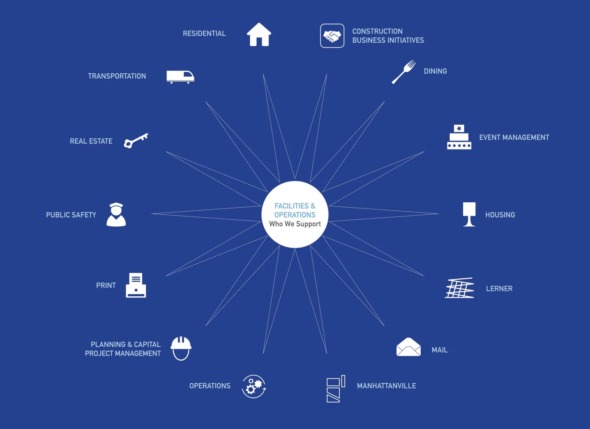 A wheel of services graphic that shows the different departments within Facilities and Operations