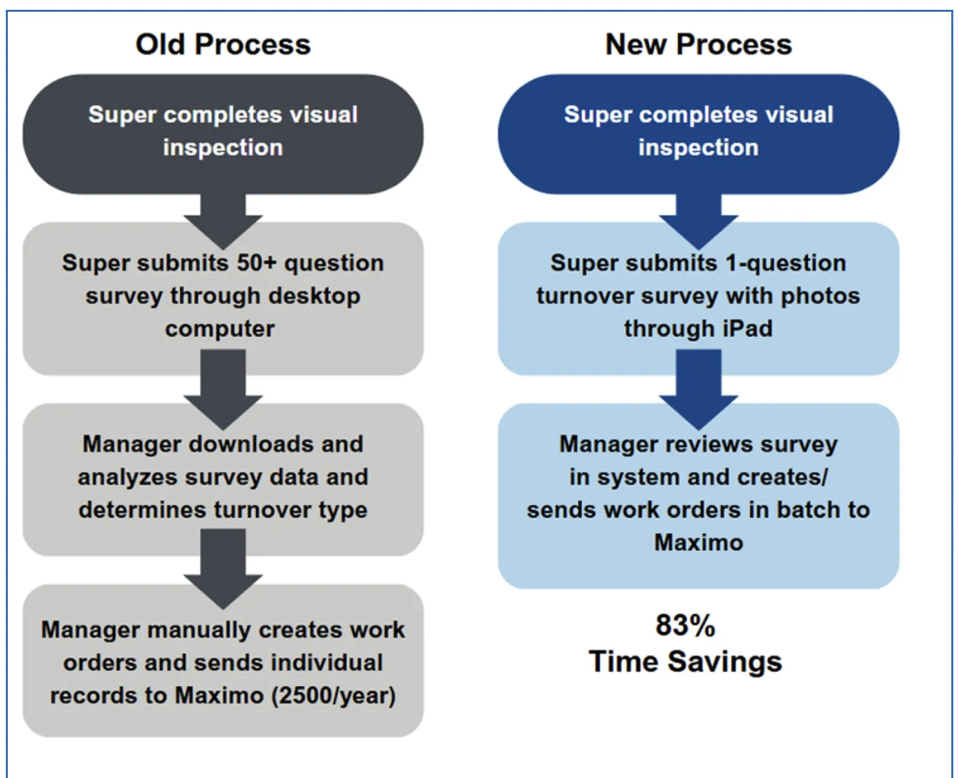 Comparison chart illustrating the differences between an "Old Process" and a "New Process" for visual inspections and work order management. The Old Process involves a supervisor completing an inspection, submitting a lengthy desktop survey, and a manager manually analyzing data and creating individual work orders. The New Process streamlines this by using an iPad to submit a one-question survey with photos, allowing the manager to batch review and send work orders. A bold label highlights "83% Time Savings