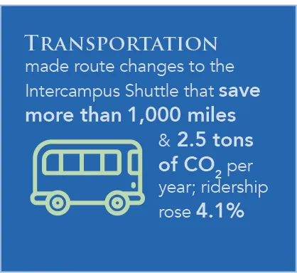 Transportation made route changes to the Intercampus Shuttle that save more than 1,000 miles & 2.5 tons of CO2 per year; ridership rose 4.1%