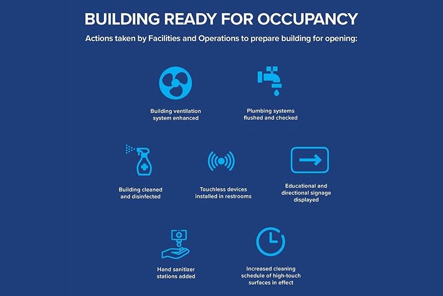 Building readiness checklist, highlighting the preparations Facilities and Operations made to get the campus ready