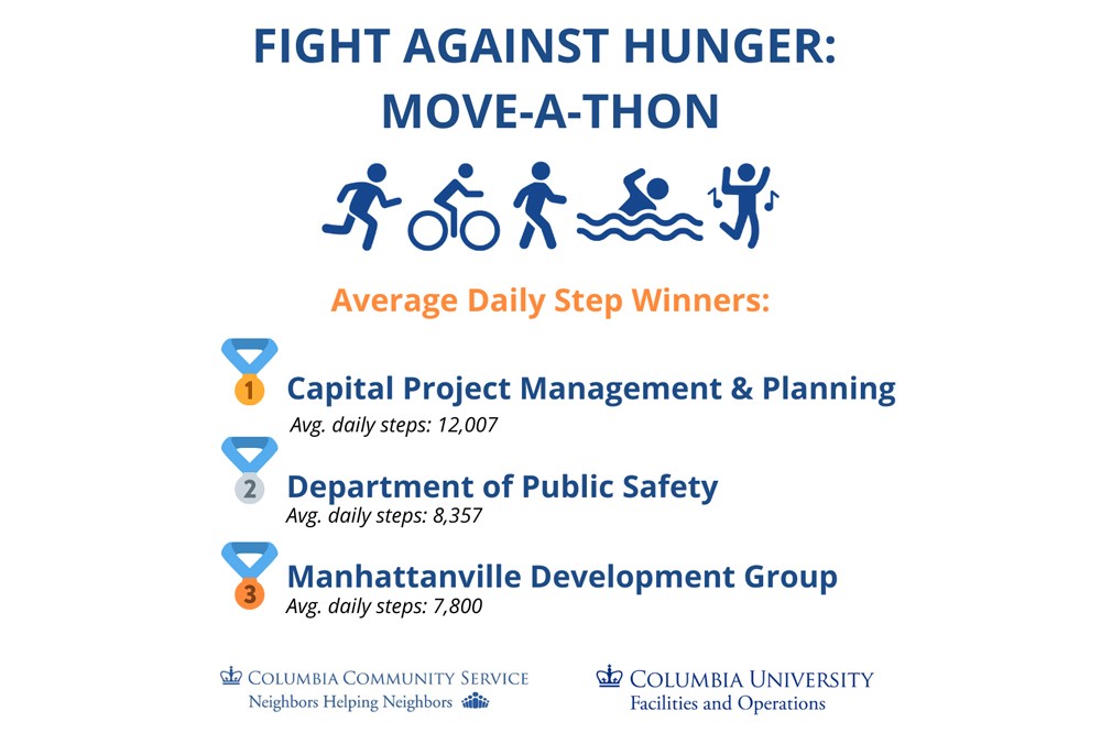 A graphic that says "Fight Against Hunger: Move-A-Thon" and lists CUFO departments CPM, Public Safety, and Manhattanville Development Group as the top average daily step winners.