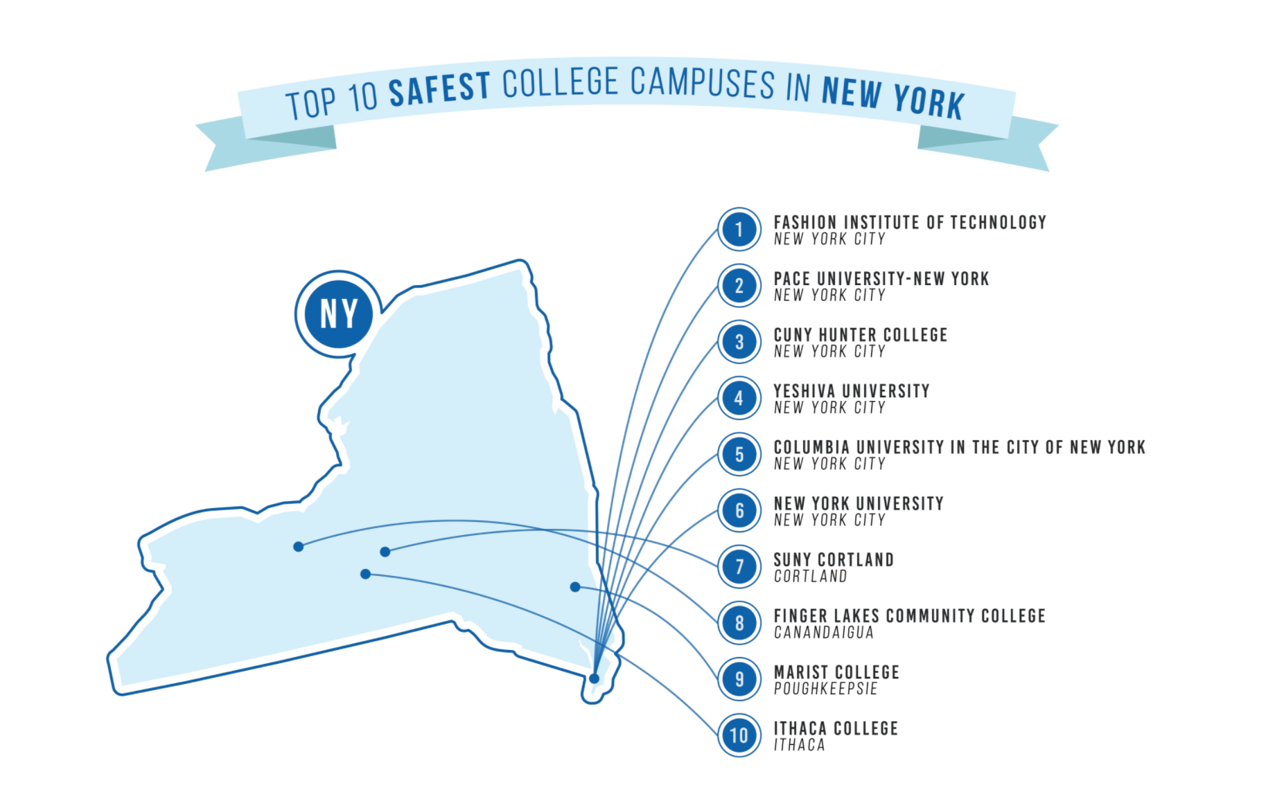 Columbia Top 5 Safest College Campus in New York | Facilities and Operations