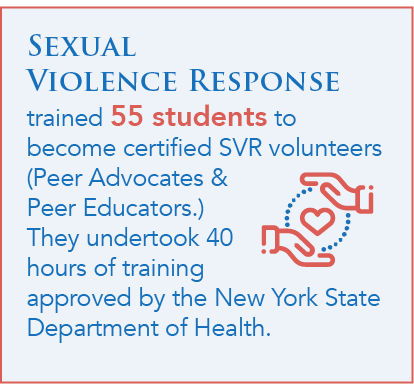 Sexual Violence Response trained 55 students to become certified SVR volunteers (Peer Advocates & Peer Educators.) They undertook 40 hours of training approved by the New York State Department of Health.
