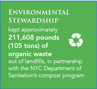 Environmental Stewardship kept approximately 211,608 pounds (105 tons) of organic waste out of landfills, in partnership with the NYC Department of Sanitation’s compost program Environmental Stewardship kept approximately 211,608 pounds (105 tons) of organic waste out of landfills, in partnership with the NYC Department of Sanitation’s compost program