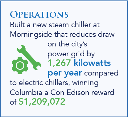 Operations built a new steam chiller at Morningside that reduces draw on the city’s power grid by 1,267 kilowatts per year compared to electric chillers, winning Columbia a Con Edison reward of $1,209,072 Operations built a new steam chiller at Morningside that reduces draw on the city’s power grid by 1,267 kilowatts per year compared to electric chillers, winning Columbia a Con Edison reward of $1,209,072