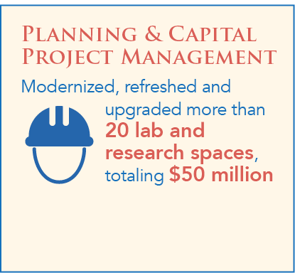 Planning & Capital Project Management modernized, refreshed and upgraded more than 20 lab and research spaces, totaling $50 million Planning & Capital Project Management modernized, refreshed and upgraded more than 20 lab and research spaces, totaling $50 million