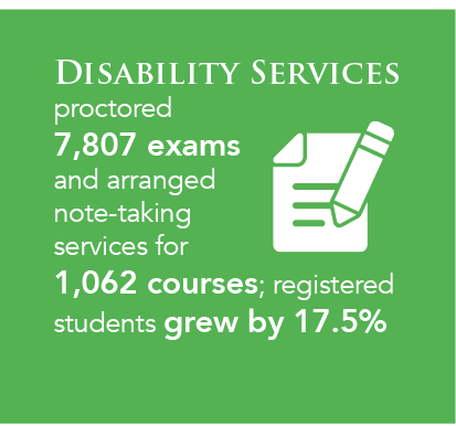 Disability Services proctored 7,807 exams and arranged note-taking services for 1,062 courses; registered students grew by 17.5% Disability Services proctored 7,807 exams and arranged note-taking services for 1,062 courses; registered students grew by 17.5%