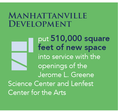 Manhattanville Development put 510,000 square feet of new space into service with the openings of the Jerome L. Greene Science Center and Lenfest Center for the Arts Manhattanville Development put 510,000 square feet of new space into service with the openings of the Jerome L. Greene Science Center and Lenfest Center for the Arts