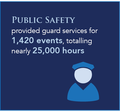 Public Safety provided guard services for 1,420 events, totalling nearly 25,000 hours Public Safety provided guard services for 1,420 events, totalling nearly 25,000 hours