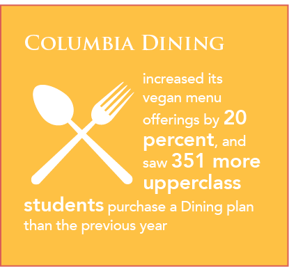 Columbia Dining increased Vegan menu offerings by 20 percent, and saw 351 more upperclass students purchase a Dining plan than the previous year Columbia Dining increased Vegan menu offerings by 20 percent, and saw 351 more upperclass students purchase a Dining plan than the previous year