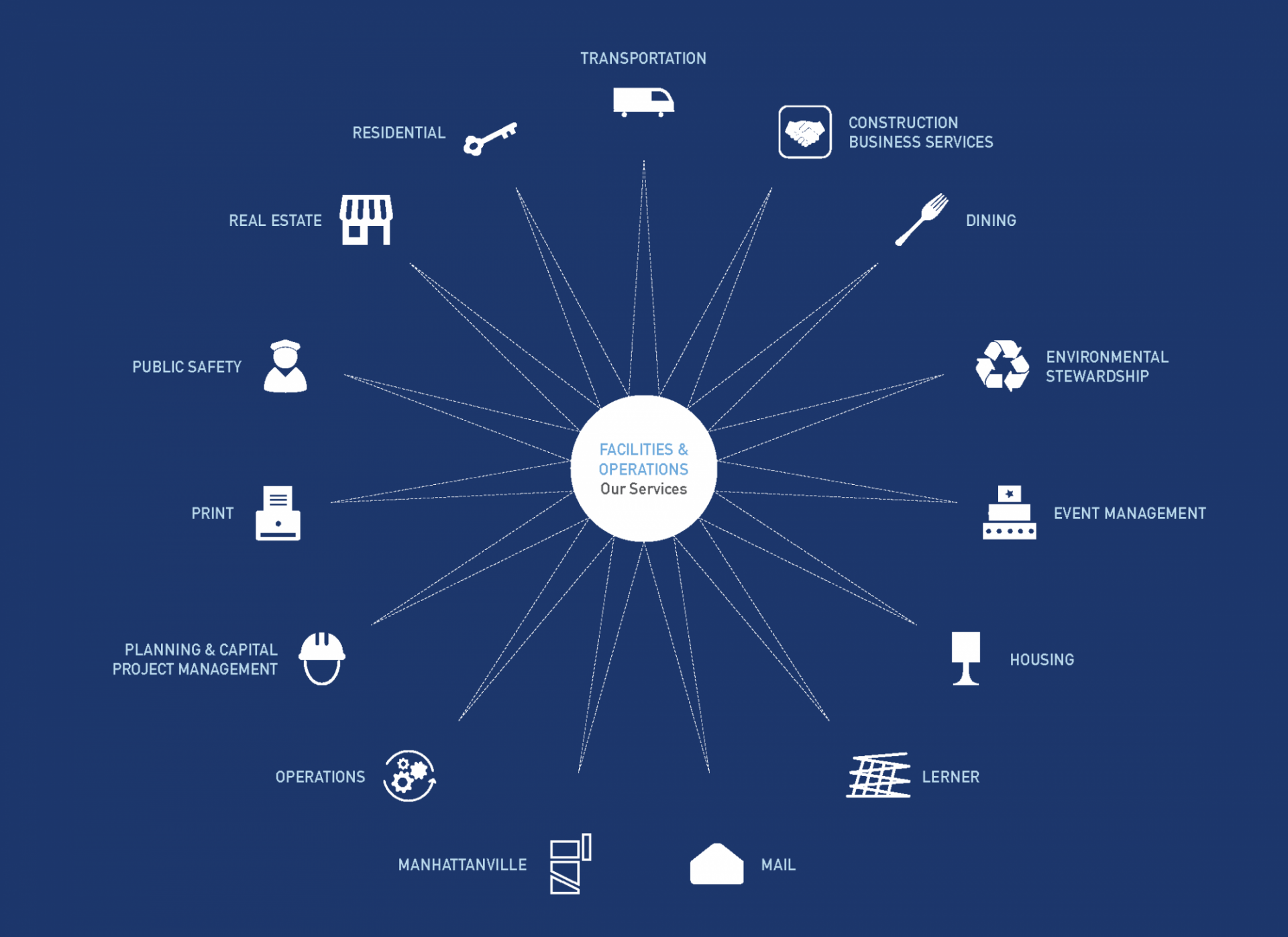 A blue wheel of graphics representing all of the services that comprise Facilities and Operations
