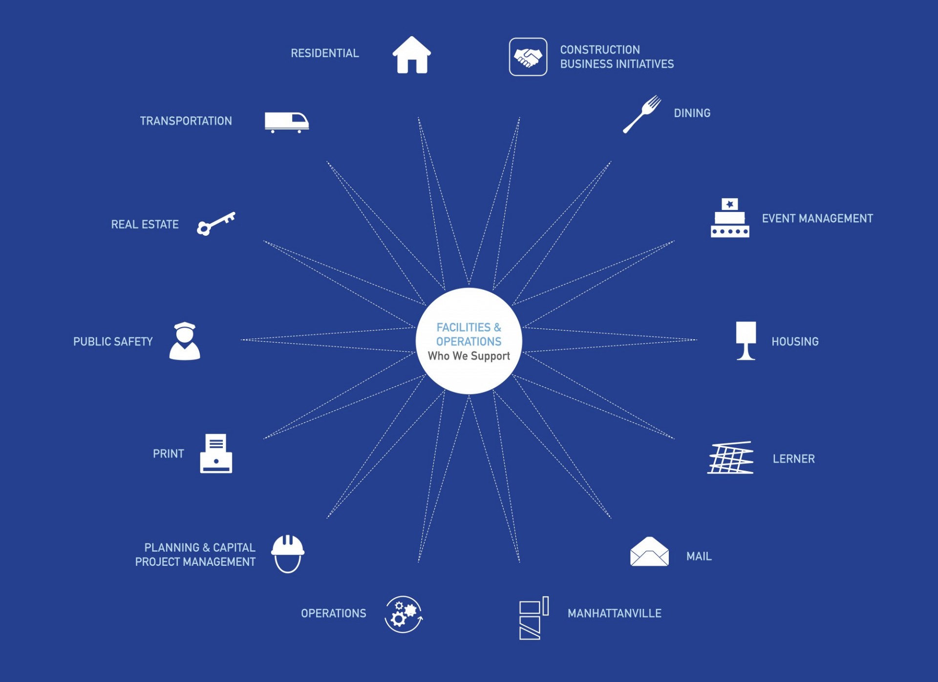 A wheel of services graphic that shows the different departments within Facilities and Operations