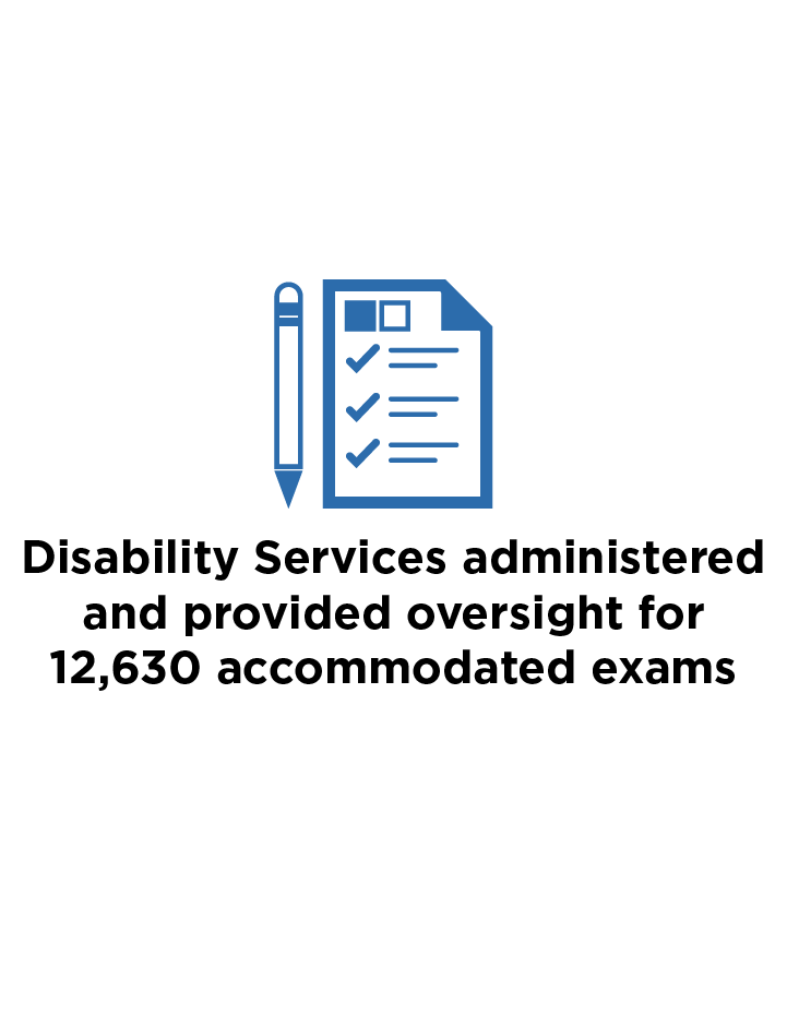 Icon of a pencil next to a paper; text: Disability Services administered and provided oversight for 12,630 accommodated exams
