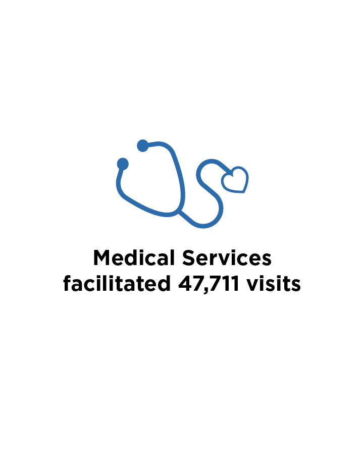 Icon of a stethoscope; Medical Services facilitated 47,711 visits
