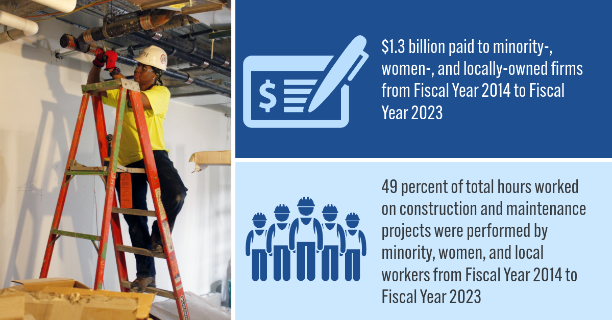 A graphic that says, "$1.3 billion paid to minority-, women-, and locally-owned firms from Fiscal Year 2014 to Fiscal Year 2023" and "49 percent of total hours worked on construction and maintenance projects were performed by minority, women, and local workers from Fiscal Year 2014 to Fiscal Year 2023" with a photo of a construction worker installing pipes.
