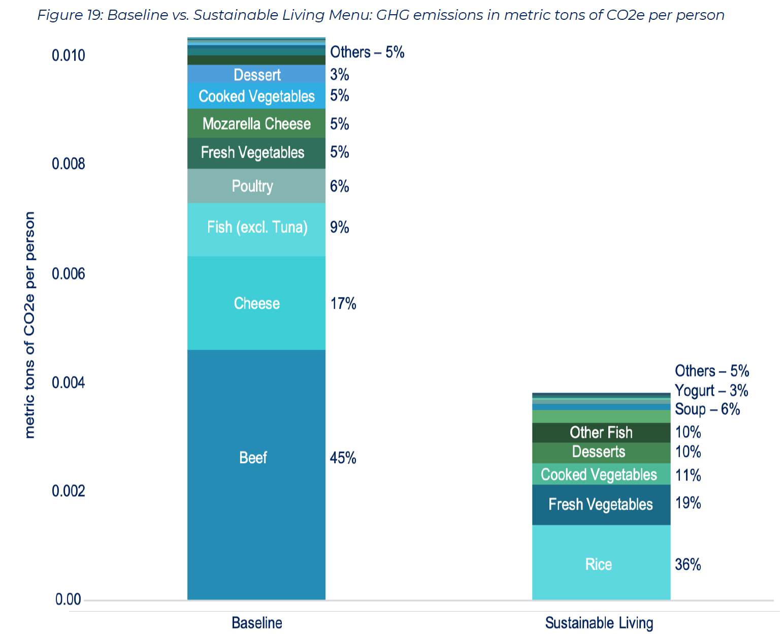 Figure adapted from student capstone project, “Advancing Sustainability at Faculty House,” page 51.