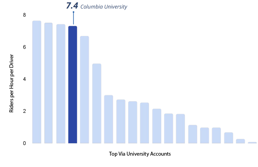 Graph showing that Columbia ranks 7.4 rides per hour per driver, which is one of the top Via university ratings
