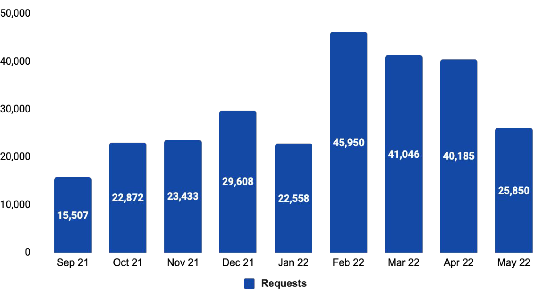 Graph showing the increasing number of ride requests per month over the course of September to May