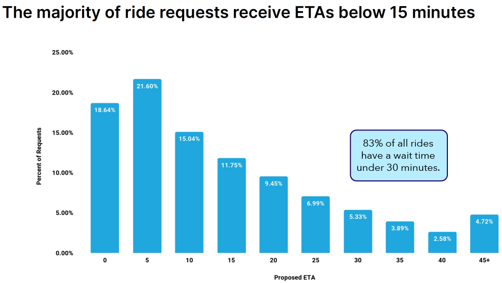 Graph showing that the majority of ride requests received ETAs below 15 minutes