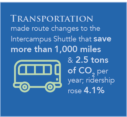 Transportation made route changes to the Intercampus Shuttle that save more than 1,000 miles & 2.5 tons of CO2 per year; ridership rose 4.1% Transportation made route changes to the Intercampus Shuttle that save more than 1,000 miles & 2.5 tons of CO2 per year; ridership rose 4.1%